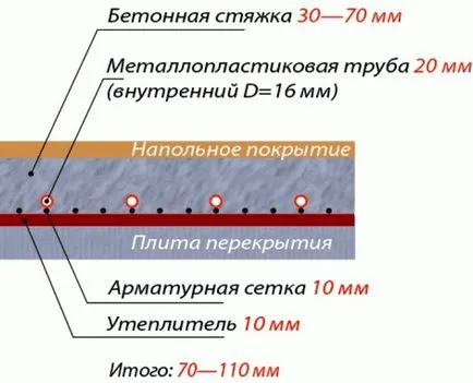 Grosimea șapei pentru apa de încălzire prin pardoseală - minim și maxim (grosime) Grosimea șapei pentru apa de încălzire prin pardoseală - minim și maxim