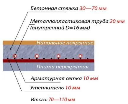 Grosimea șapei pentru încălzirea apei în pardoseală - cum trebuie să fie (apă) Grosimea șapei pentru apa de încălzire prin pardoseală - ceea ce ar trebui să fie