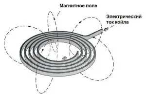 stimularea magnetica transcraniana a scopurilor creierului, recenzii, caracteristici (comentarii de stimulare transcraniana creierului magnetic) stimularea magnetica transcraniana a scopurilor creierului, recenzii, caracteristici