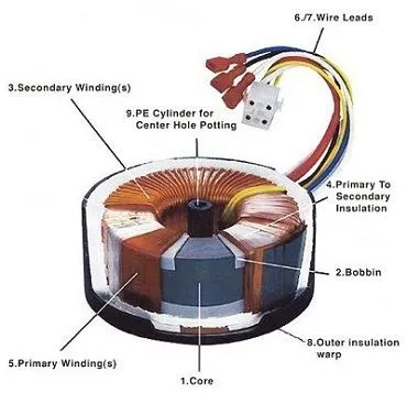 Principiul de funcționare transformator toroidal