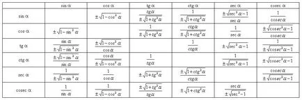 Formula trigonometric, conversia trigonometrice dublei formula unghi