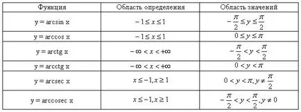 Formula trigonometric, conversia trigonometrice dublei formula unghi