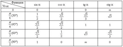 Formula trigonometric, conversia trigonometrice dublei formula unghi
