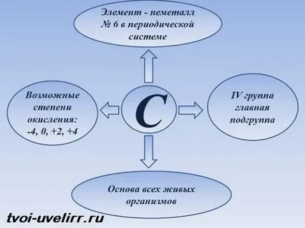 carbon este un element