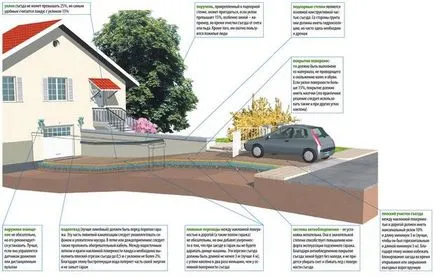 Condiții de ieșire convenabil la garaj