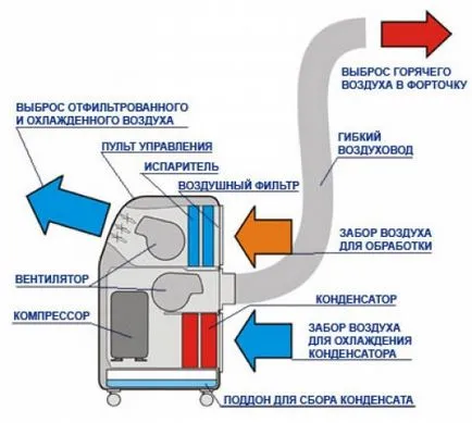 Instalați aparat de aer condiționat fereastră, portal de construcție (aer conditionat) Instalați aparat de aer condiționat fereastră, portal de construcție