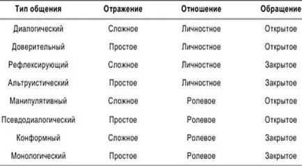 Tipuri și forme de comunicare - concept de comunicare, esență, tipuri