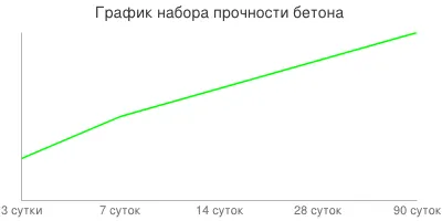 Cum betonul câștigă puterea