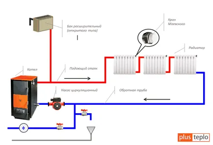 Sistemul de încălzire „de la Leningrad“ (fiecare coloană de radiator) Sistemul de încălzire „din Leningrad“