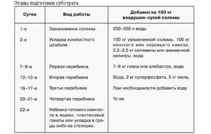 ciuperci în creștere la tehnologia de acasă