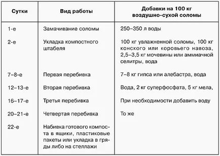 ciuperci în creștere la pas acasă cu tehnica pas! (În creștere) ciuperci în creștere la pas acasă cu tehnica pas!