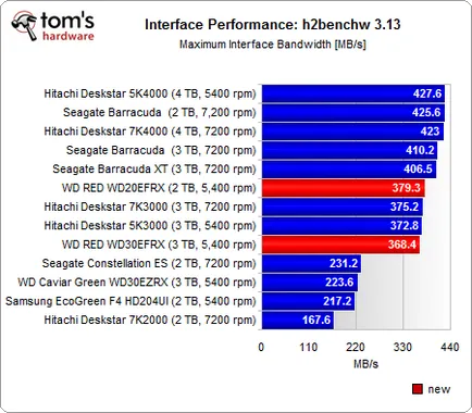Western Digital roșu, revizuire și testare