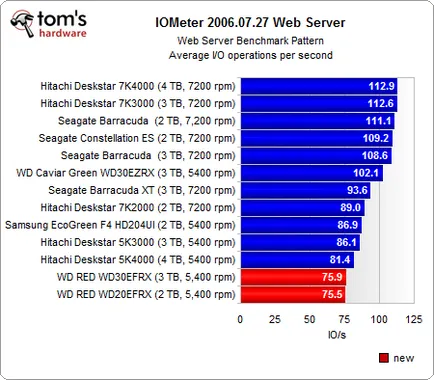 Western Digital roșu, revizuire și testare