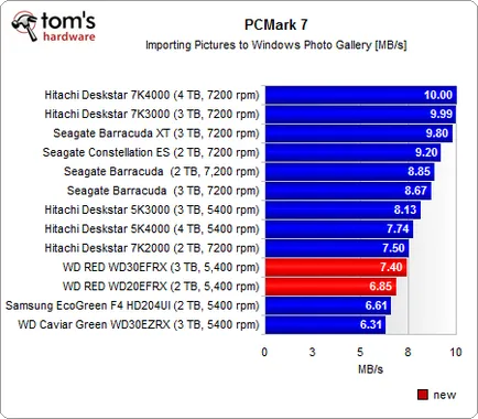 Western Digital roșu, revizuire și testare