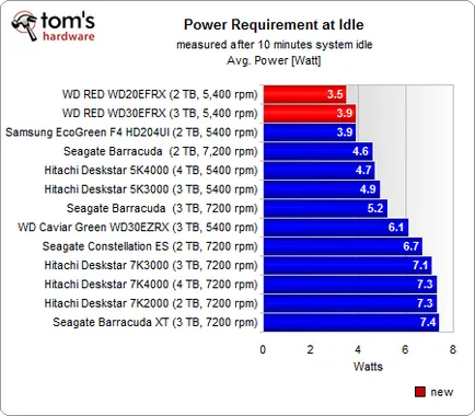 Western Digital roșu, revizuire și testare