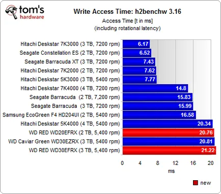 Western Digital roșu, revizuire și testare