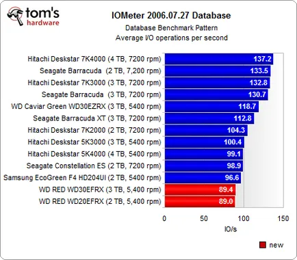 Western Digital roșu, revizuire și testare