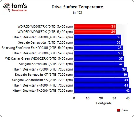 Western Digital roșu, revizuire și testare