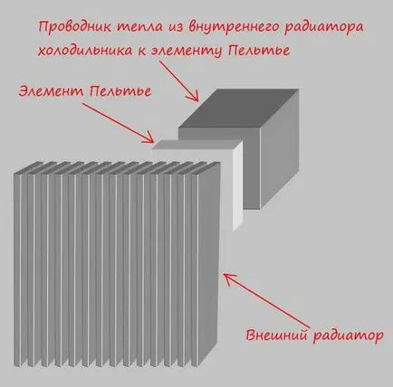 răcitor de vin cu propriile mâini (Peltier), echipamente, tehnologie, dezvoltare