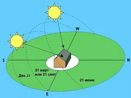 Soarele la momente diferite ale anului, de modul (orbita) Soarele la momente diferite ale anului, printre altele,