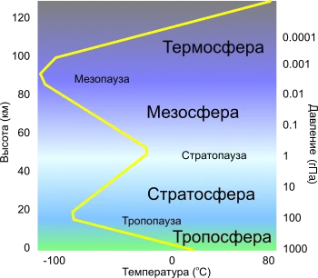 Atmosfera Pământului
