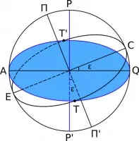 Ce este ecliptica