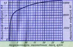 Ce este feromagneți
