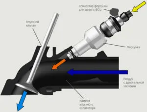 Care este caracteristicile injectorului și diferențele de carburator