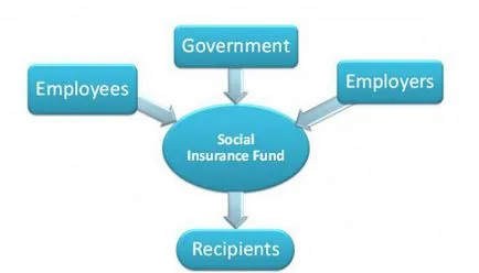 Ce este Fondul de Asigurări Sociale FSS (FSS ceea ce fondul de asigurări sociale de fondul de asigurări sociale FSS) Ce este Fondul de Asigurări Sociale FSS