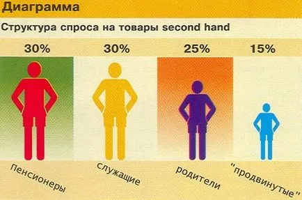 Care este istoria mâna a doua și 5 tipuri de mărfuri