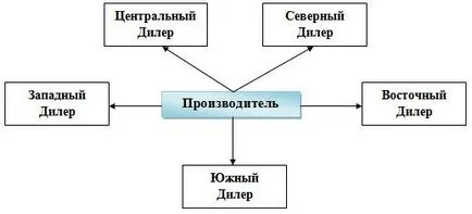 Crearea unei rețele de dealeri (program de parteneriat)