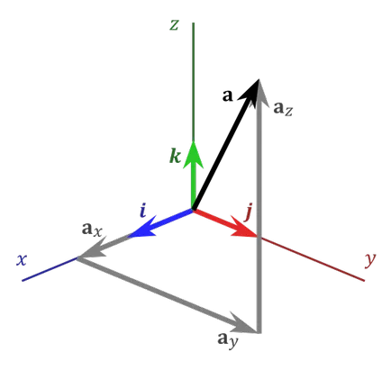 Ce este un vector