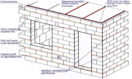 Casa de blocuri de spumă de la principiul construcției