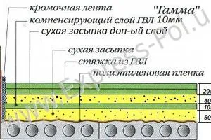 Gols podea foaie Descrierea elementului (foi de gips caracteristicile utilizate în șapă uscată) foaie Gols descriere element de podea