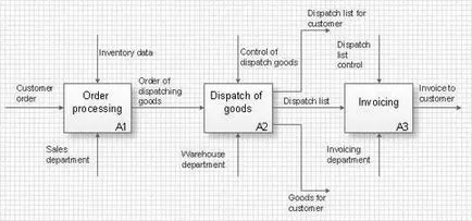 Idef0 diagramă exemple și reguli de construcție