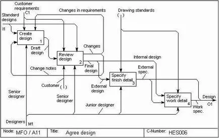 Idef0 diagramă exemple și reguli de construcție