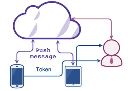 mesagerie în cloud Google a economisi bateria și țesutul nervos prin intermediul push-notificări (baterie) mesagerie în cloud Google a economisi bateria și țesutul nervos prin intermediul butoanelor de notificări