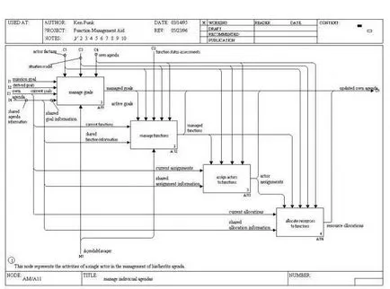 Idef0 diagramă exemple și reguli de construcție