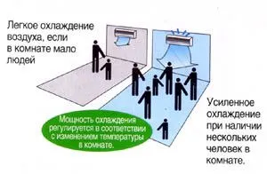 Invertor sistem split de aer condiționat Spre deosebire de convenționale