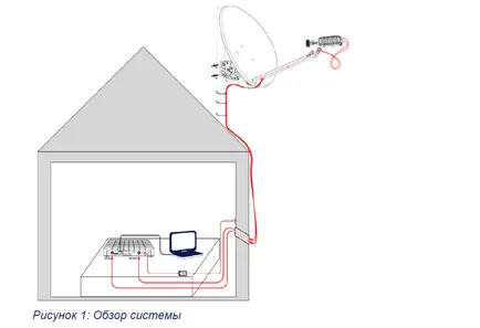 Instrucțiuni pentru instalarea unui set de internet prin satelit Tricolor TV