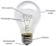 Ce constau lampa