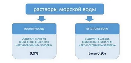 Cât de des pot spăla nasul cu apă sărată și dacă este util să se facă (apă) Cât de des pot spăla nasul cu apă sărată și este util dacă să o facă