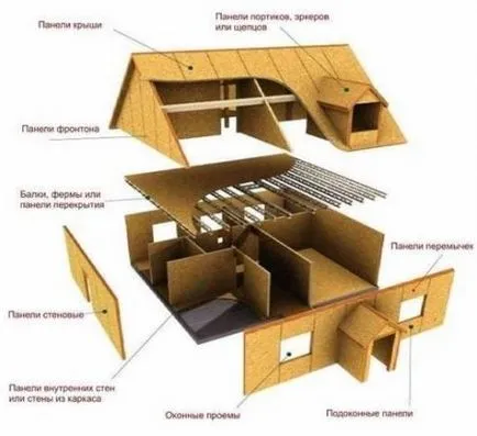 Construcția de vile cu propriile lor mâini
