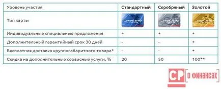 Ce avantaje carte cu discount Sportmaster