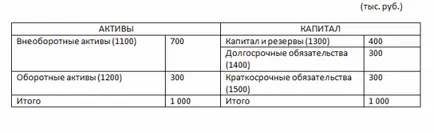 Cum de a determina capitalul social în bilanț în exemple (a) Cum de a determina capitalul social în bilanț în exemple