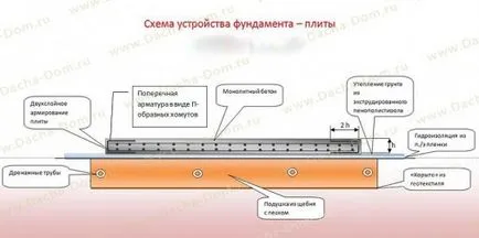 Cum să se pregătească în mod corespunzător pământul de sub radier