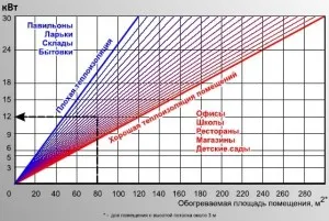 Cum de a alege arma de căldură corectă - o revizuire completă