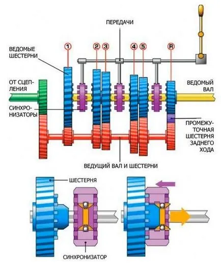 Cum se obține în mod pe mecanica, transmisie manuala (pentru a obține în mod) Cum se obține în mod pe mecanica, transmisie manuala