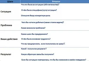 Cum de a impresiona angajatorul în timpul interviului modul dovedit