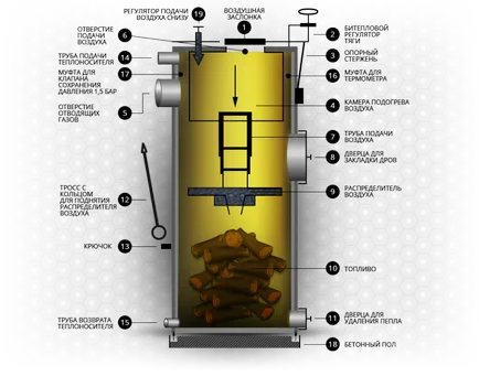 Cum lung de ardere a combustibilului solid cazan stropuva